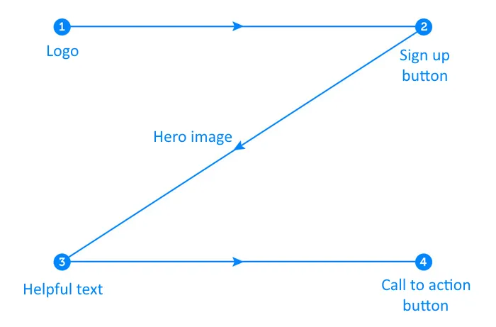 Z-pattern Layout