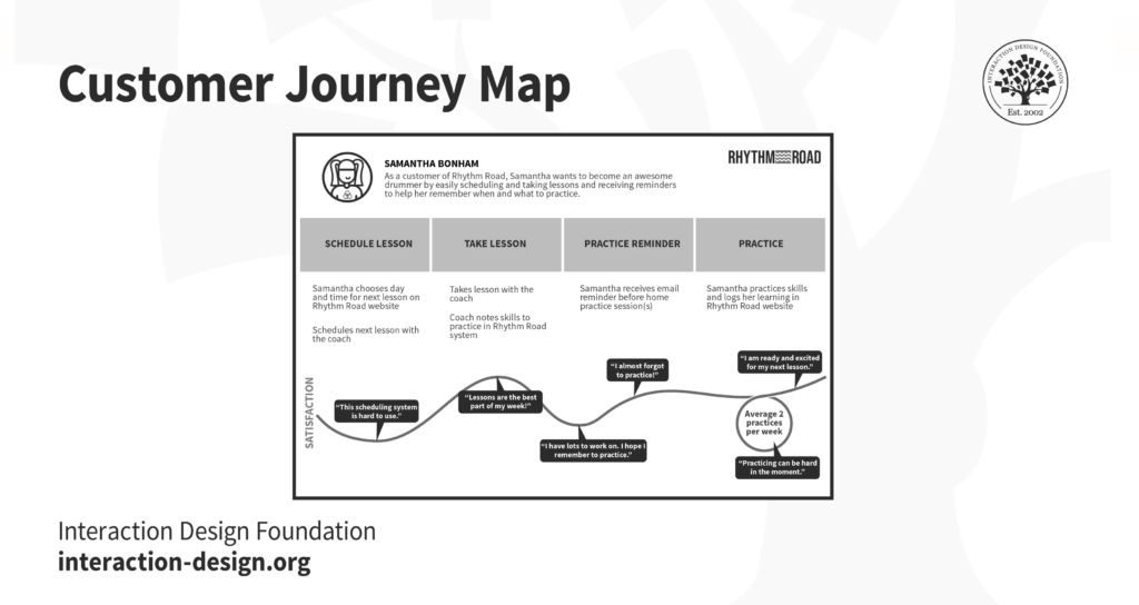 Mapas da jornada do cliente - © Fundação de Design de Interação, CC BY-SA 3.0